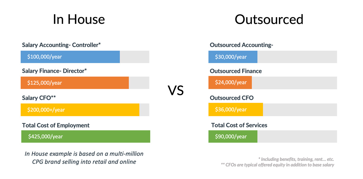 Outsourced Accounting Services in Mumbai